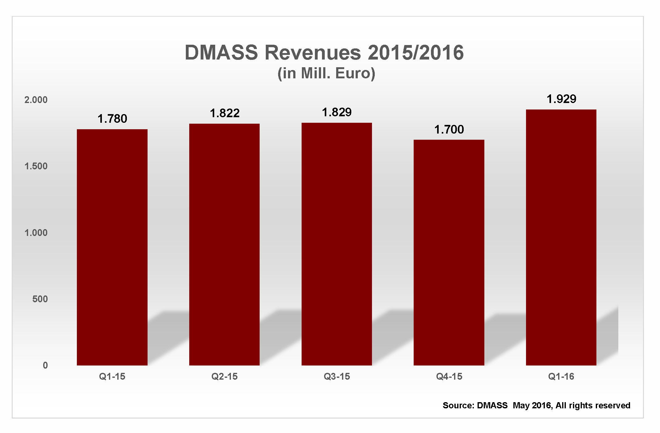 DMASS revenues 2015/2016